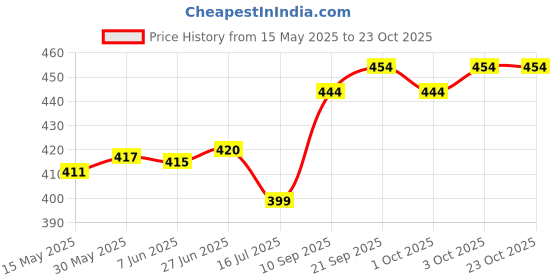 flipkart.com gold nation Rechargeable Light Bulb | Emergency Light || 12 Watt | | Pack of 3 4 hrs Bulb Emergency Light gold nation Price History Graph from 15 May 2025 to 23 Oct 2025