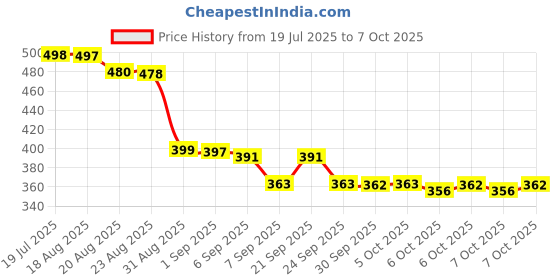 flipkart.com bistrodel Rechargeable Light with Lighter Modes,USB-C with Folding Stand Emergency 2 hrs Torch Emergency Light bistrodel Price History Graph from 19 Jul 2025 to 6 Oct 2025
