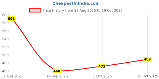 flipkart.com us1984 Rechargeable Lint Remover for all Clothes, 6 leaves, Fabric Shaver for Sweaters Lint Roller us1984 Price History Graph from 12 Aug 2025 to 15 Oct 2025