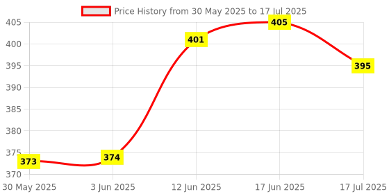 flipkart.com care 4 Rechargeable long Range Head torch Light T_21 LED Headlamp care 4 Price History Graph from 30 May 2025 to 17 Jul 2025