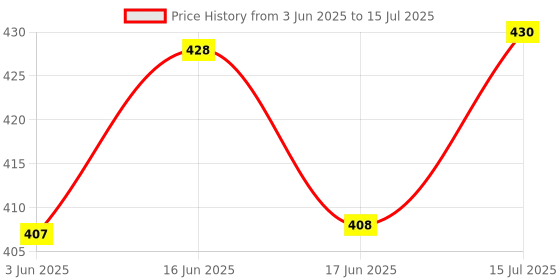 flipkart.com crentila Rechargeable Long Range Led 2 in 1 Long Distance Torch Up to 1 Km high power 8 hrs Torch Emergency Light crentila Price History Graph from 3 Jun 2025 to 15 Jul 2025