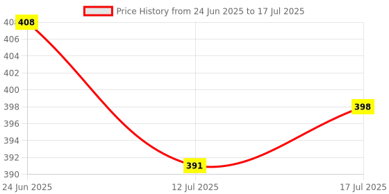 flipkart.com dazzel flex Rechargeable Long Range Led 2 in 1 Long Distance Torch Up to 1 Km high power Torch dazzel flex Price History Graph from 24 Jun 2025 to 17 Jul 2025