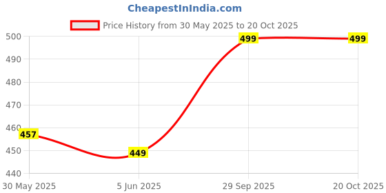 flipkart.com pick ur needs Rechargeable Long Range Search Light With 4 Mode Light Long Backup LED Emergency Torch pick ur needs Price History Graph from 30 May 2025 to 19 Oct 2025