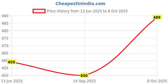 flipkart.com pick ur needs Rechargeable Long Range Search Light With 4 Mode Light Long Battery Backup Torch 5 hrs Lantern Emergency Light pick ur needs Price History Graph from 13 Jun 2025 to 8 Oct 2025