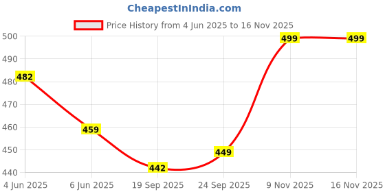 flipkart.com pick ur needs Rechargeable Long Range Search Light With 4 Mode Light Long Battery Backup Torch 6 hrs Lantern Emergency Light pick ur needs Price History Graph from 4 Jun 2025 to 15 Nov 2025