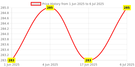 flipkart.com awza Rechargeable Long Range Upto 500 Meter 2 Mode Torch Light 8 Hour Battery Backup 8 hrs Torch Emergency Light awza Price History Graph from 1 Jun 2025 to 6 Jul 2025