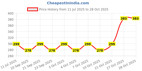 flipkart.com vagmi Rechargeable Metal Flameless Lighter With USB Cable Rechargeable Metal Flameless Lighter With USB Cable Pocket Lighter vagmi Price History Graph from 11 Jul 2025 to 28 Oct 2025