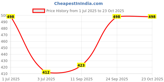 flipkart.com en 24 Rechargeable Mini Emergency Lantern 21SMD LED Floor Lamp Light With Solar Plates 6 hrs Lantern Emergency Light en 24 Price History Graph from 1 Jul 2025 to 22 Oct 2025