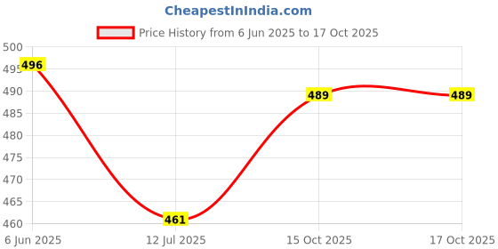 flipkart.com daily needs shop Rechargeable Mini Emergency Light Dual Mode Solar + USB Charge 21 Big SMD LED 3 hrs Flood Lamp Emergency Light daily needs shop Price History Graph from 6 Jun 2025 to 15 Oct 2025