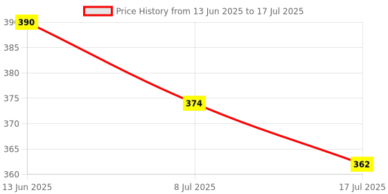 flipkart.com sunaze Rechargeable Mini Emergency Light With 24 High Bright SMD LED 3 hrs Lantern Emergency Light sunaze Price History Graph from 13 Jun 2025 to 17 Jul 2025