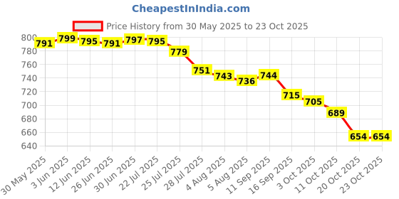 flipkart.com finaro Rechargeable Mini Head Massager, Electric Scalp Massager finaro Price History Graph from 30 May 2025 to 23 Oct 2025