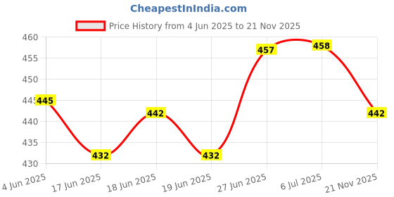 flipkart.com glowish RECHARGEABLE MINI PORTABLE 4 SIDE SUPER BRIGHT LED TUBE LANTERN 2 hrs Lantern Emergency Light glowish Price History Graph from 4 Jun 2025 to 21 Nov 2025
