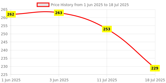 flipkart.com pick ur needs Rechargeable Mini Torch LED 25W Flashlight Torch With Emergency Side Tube Light 5 hrs Torch Emergency Light pick ur needs Price History Graph from 1 Jun 2025 to 18 Jul 2025