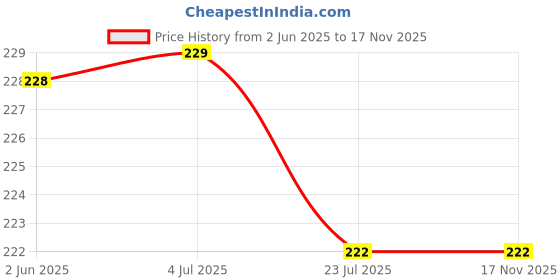 flipkart.com apna kanha Rechargeable Mini Torch/Emergency Light Torch apna kanha Price History Graph from 2 Jun 2025 to 16 Nov 2025