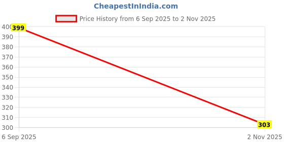 flipkart.com cicasto Rechargeable Mini USB Flashlight for Emergency Lighting Torch cicasto Price History Graph from 6 Sep 2025 to 2 Nov 2025