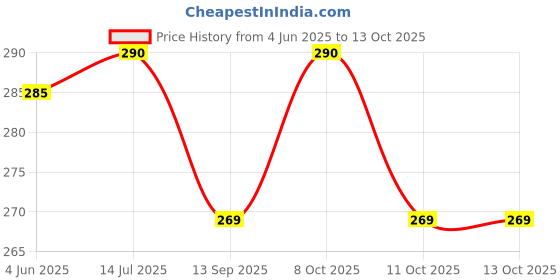 flipkart.com hexagear Rechargeable Most popular premium quality Kissan Torch With 12 SMD Side Led Torch hexagear Price History Graph from 4 Jun 2025 to 12 Oct 2025