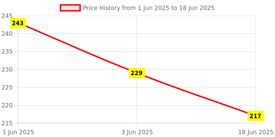 flipkart.com spirka Rechargeable Motion Sensor spirka Price History Graph from 1 Jun 2025 to 18 Jun 2025