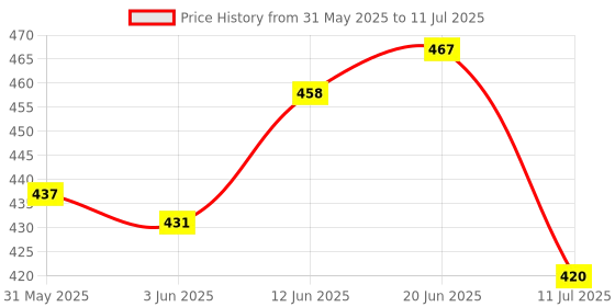 flipkart.com futaba Rechargeable Motion Sensor futaba Price History Graph from 31 May 2025 to 11 Jul 2025