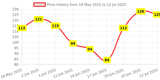 flipkart.com accessorizoid Rechargeable, Multi Color & Multi Modes Small Led With USB Cable for Multi Use LED Front Light accessorizoid Price History Graph from 19 May 2025 to 12 Jul 2025