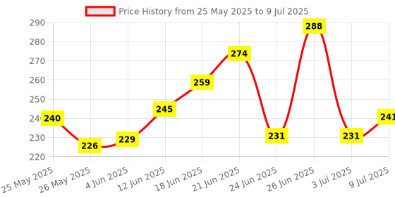 flipkart.com flostrain Rechargeable Multi Function LED Flashlight with Power Bank 4 hrs Torch Emergency Light flostrain Price History Graph from 25 May 2025 to 9 Jul 2025