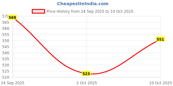 flipkart.com elevenkart Rechargeable Multi-mode LED Headlamp & Emergency Use 6 hrs Torch Emergency Light elevenkart Price History Graph from 24 Sep 2025 to 10 Oct 2025