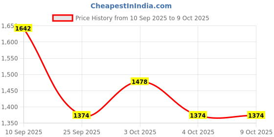 flipkart.com defr Rechargeable Multifunctional long range 9 mode LED torch light 5 hrs Torch Emergency Light defr Price History Graph from 10 Sep 2025 to 8 Oct 2025