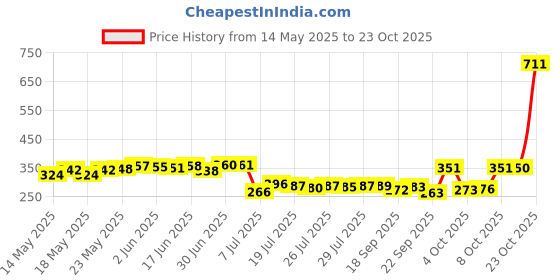 flipkart.com priti world Rechargeable Night LED Solar Emergency Light Bulb Lantern Blue Plastic Hanging Lantern priti world Price History Graph from 14 May 2025 to 23 Oct 2025