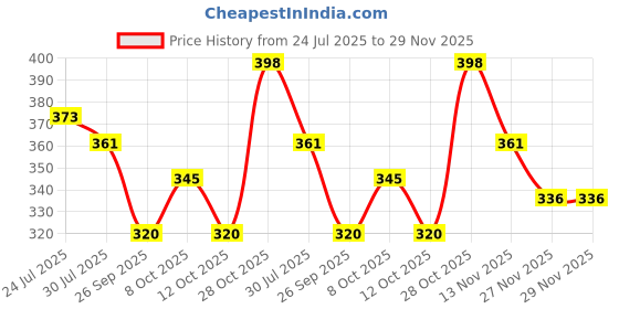 flipkart.com vr bright lite Rechargeable Night LED Solar Emergency Light Bulb Lantern-T Blue Plastic Hanging Lantern vr bright lite Price History Graph from 24 Jul 2025 to 29 Nov 2025