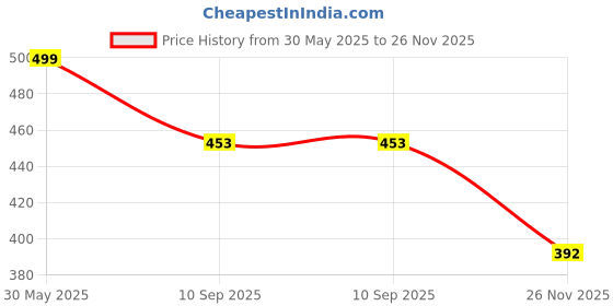 flipkart.com flostrain Rechargeable Pedicure Tool - Dead Skin Remover - Cordless Polishing flostrain Price History Graph from 30 May 2025 to 26 Nov 2025