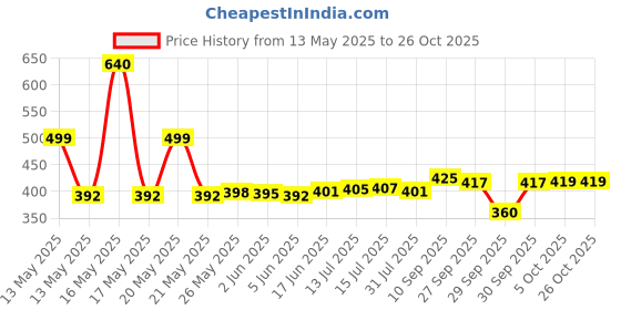 flipkart.com amphil Rechargeable Personal Body Massager for Women & Men Rechargeable amphil Price History Graph from 13 May 2025 to 25 Oct 2025