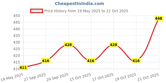 flipkart.com athiz Rechargeable Personal Body Massager for Women & Men - Waterproof athiz Price History Graph from 19 May 2025 to 21 Oct 2025