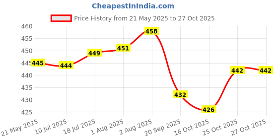 flipkart.com nikkum enterprises Rechargeable Personal Body Massager Rechargeable Vibration Machine (HB-25) nikkum enterprises Price History Graph from 21 May 2025 to 27 Oct 2025