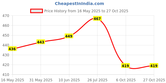 flipkart.com nikkum enterprises Rechargeable Personal Body Massager Rechargeable Vibration Machine (HB-27) nikkum enterprises Price History Graph from 16 May 2025 to 26 Oct 2025