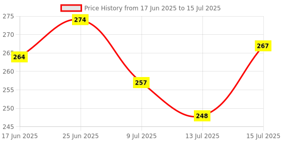 flipkart.com wifton Rechargeable Pocket Light Zoom COB USB Charging Led, Crash Resistant TorchI Torch wifton Price History Graph from 17 Jun 2025 to 15 Jul 2025