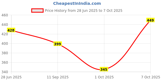 flipkart.com sidha Rechargeable Portable Electric USB Juicer Bottle Blender Mixer Juicer Jar sidha Price History Graph from 28 Jun 2025 to 7 Oct 2025