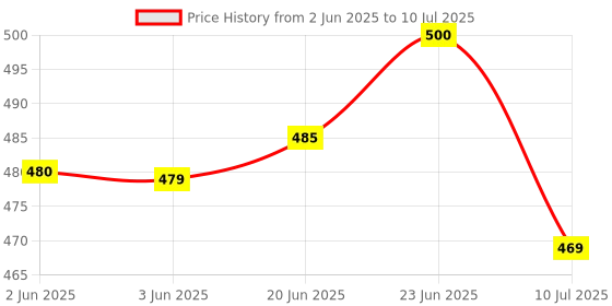 flipkart.com akari Rechargeable Portable LED Bright Table Lamp Adjustable Emergency Light Study Lamp akari Price History Graph from 2 Jun 2025 to 10 Jul 2025