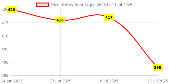flipkart.com finaro Rechargeable Portable LED Search light 035 Torch finaro Price History Graph from 14 Jun 2025 to 11 Jul 2025
