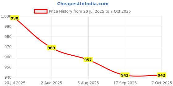 flipkart.com renmax Rechargeable Portable Megaphone Foldable Handle Speaker Horn with Bluetooth/USB & Voice Assistance Outdoor PA System renmax Price History Graph from 20 Jul 2025 to 6 Oct 2025