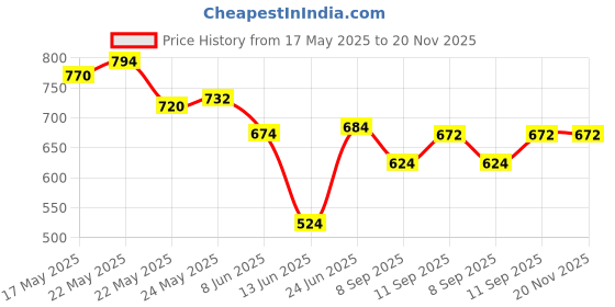 flipkart.com adore fashion Rechargeable Portable Mini Electric USB Juicer 6 Blade Blender Juicer Mixer Juicer Jar adore fashion Price History Graph from 17 May 2025 to 19 Nov 2025