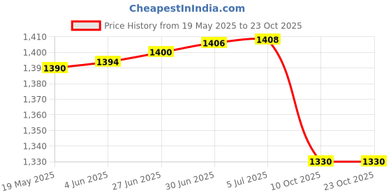 flipkart.com krissdil Rechargeable, portable, Vibrating Electronic Massage Tool krissdil Price History Graph from 19 May 2025 to 22 Oct 2025