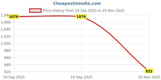 flipkart.com Rechargeable Powerfull Led Small Sun Ultra Bright LED Flashlight 5 hrs Torch Emergency Light small sun Price History Graph from 19 Sep 2025 to 25 Nov 2025
