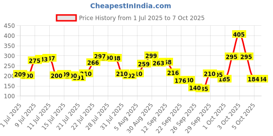 flipkart.com gjshop Rechargeable Premium Cycle Front, Rear & Valve Light and with Horn Waterproof LED Front Rear Light Combo gjshop Price History Graph from 1 Jul 2025 to 7 Oct 2025