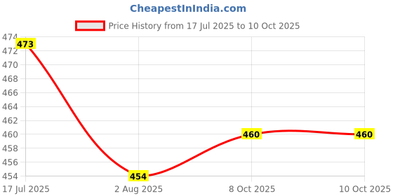 flipkart.com toyachi Rechargeable Remote Control 360 Degree Rotating Stunt Car for Kids M76 toyachi Price History Graph from 17 Jul 2025 to 10 Oct 2025