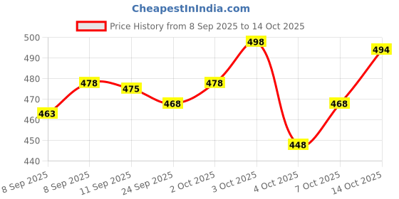 flipkart.com kid kraze Rechargeable Remote Control Racing Car Toy for Kids kid kraze Price History Graph from 8 Sep 2025 to 14 Oct 2025