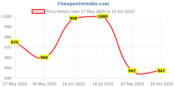 flipkart.com indusbay Rechargeable Remote control Racing Car Toy with Simulation Smoke indusbay Price History Graph from 27 May 2025 to 19 Oct 2025