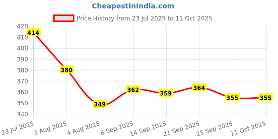 flipkart.com jrclub Rechargeable Remote Control Stunt car for Boys Girls 360° Rotating Rolling Car jrclub Price History Graph from 23 Jul 2025 to 10 Oct 2025