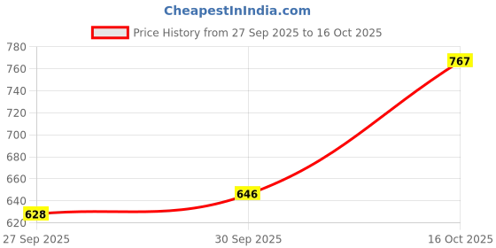 flipkart.com sjvj Rechargeable Remote Control Toy Car sjvj Price History Graph from 27 Sep 2025 to 16 Oct 2025