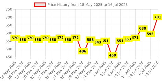 flipkart.com fenterprises Rechargeable Rotating&Rolling Big Stunt Racing Car Toy Music & Light fenterprises Price History Graph from 18 May 2025 to 16 Jul 2025