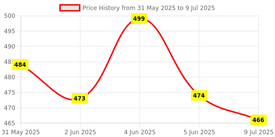 flipkart.com pick ur needs Rechargeable Search Light With 2 Mode LED + 50W Bright Tube Light Long Backup Torch pick ur needs Price History Graph from 31 May 2025 to 9 Jul 2025