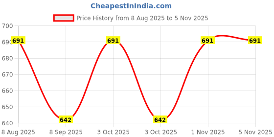 flipkart.com madhu store Rechargeable Silicone Panda Night Light for Kids | 7-Color LED Changing Lamp madhu store Price History Graph from 8 Aug 2025 to 2 Nov 2025